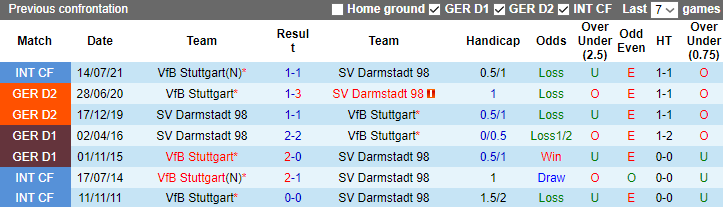 Bình luận, tỷ lệ cược Stuttgart vs Darmstadt, 1:30 sáng ngày 23 tháng 9 - Ảnh 3