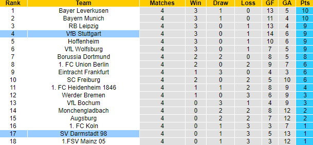 Bình luận, tỷ lệ cược Stuttgart vs Darmstadt, 1:30 sáng ngày 23 tháng 9 - Ảnh 4