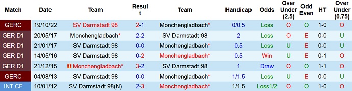 Nhận định, tỷ lệ kèo Darmstadt vs Gladbach, 22h30 17/09 - Ảnh 3