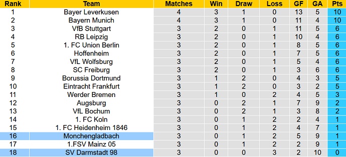 Nhận định, tỷ lệ kèo Darmstadt vs Gladbach, 22h30 17/09 - Ảnh 6