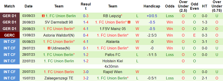 Bình luận, tỷ lệ cược Wolfsburg vs Union Berlin, 203:00 ngày 16 tháng 9 - Ảnh 2