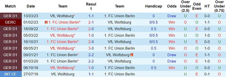 Bình luận, tỷ lệ cược Wolfsburg vs Union Berlin, 203:00 ngày 16 tháng 9 - Ảnh 3