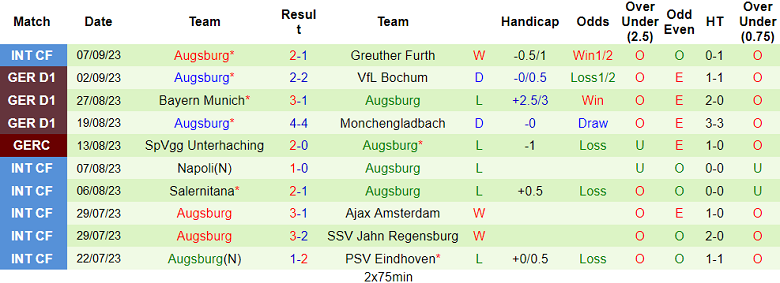 Bình luận, tỷ lệ cược RB Leipzig vs Augsburg, 20:30 ngày 16 tháng 9 - Ảnh 2