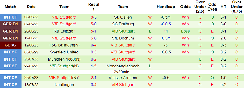 Bình luận, tỷ lệ cược Mainz 05 vs Stuttgart, 20:30 ngày 16 tháng 9 - Ảnh 2