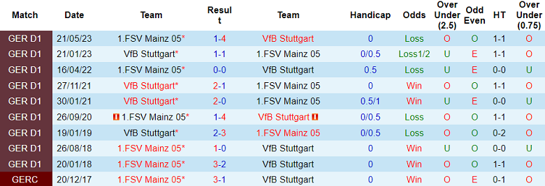 Bình luận, tỷ lệ cược Mainz 05 vs Stuttgart, 20:30 ngày 16 tháng 9 - Ảnh 3