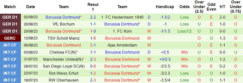 Bình luận, tỷ lệ cược SC Freiburg vs Dortmund, 20:30 ngày 16 tháng 9 - Ảnh 2