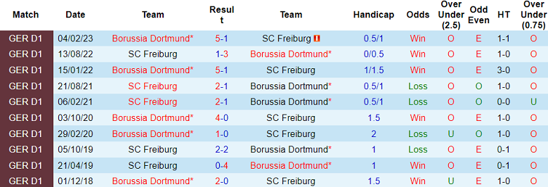 Bình luận, tỷ lệ cược SC Freiburg vs Dortmund, 20:30 ngày 16 tháng 9 - Ảnh 3