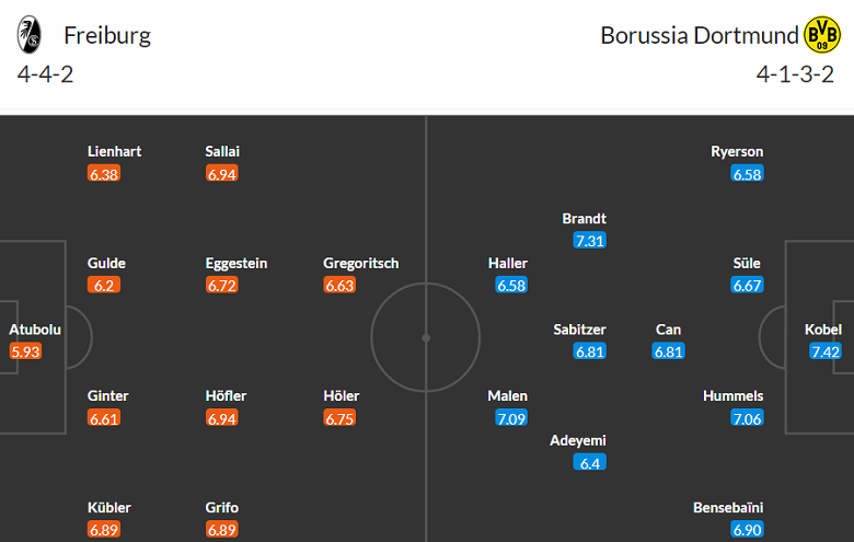 Bình luận, tỷ lệ cược SC Freiburg vs Dortmund, 20:30 ngày 16 tháng 9 - Ảnh 4
