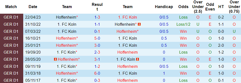 Bình luận, tỷ lệ cược FC Koln vs Hoffenheim, 20:30 ngày 16 tháng 9 - Ảnh 3