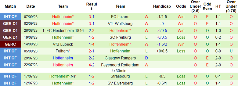 Bình luận, tỷ lệ cược FC Koln vs Hoffenheim, 20:30 ngày 16 tháng 9 - Ảnh 2