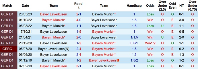 Bình luận, tỷ lệ cược Bayern Munich vs Bayer Leverkusen, 1:30 sáng ngày 16 tháng 9 - Ảnh 3