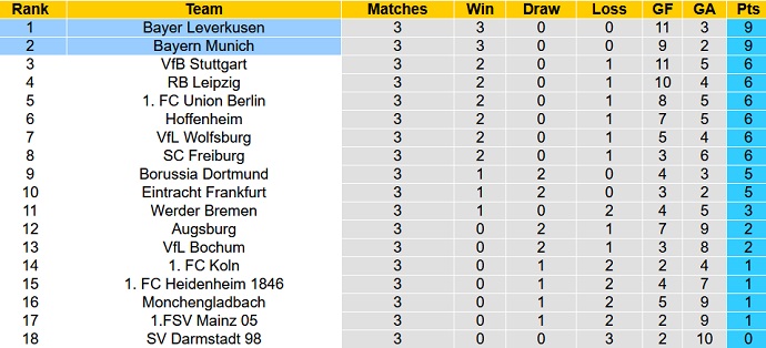 Bình luận, tỷ lệ cược Bayern Munich vs Bayer Leverkusen, 1:30 sáng ngày 16 tháng 9 - Ảnh 6