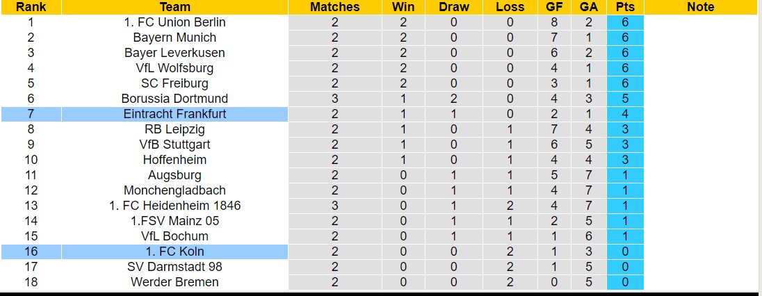Nhận định, soi kèo Eintracht Frankfurt vs Koln, 20h30 ngày 3/9 - Ảnh 4