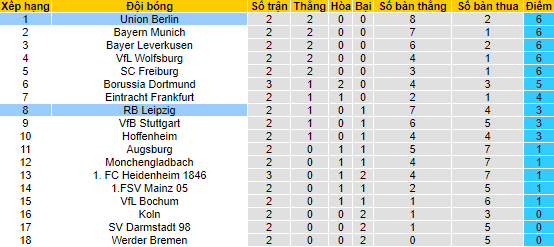 Bình luận, tỷ lệ cược Union Berlin vs Leipzig, 22:30 ngày 3 tháng 9 - Ảnh 4