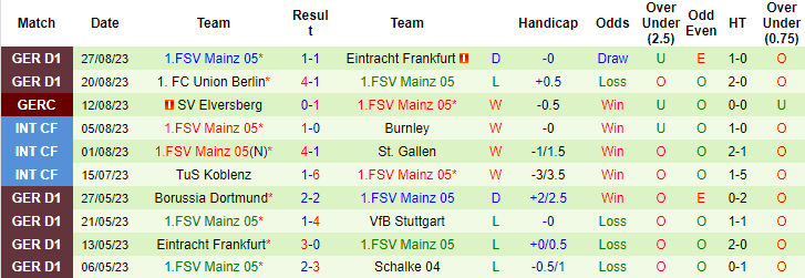 Bình luận, tỷ lệ cược Bremen vs Mainz, 20:30 ngày 2 tháng 9 - Ảnh 2