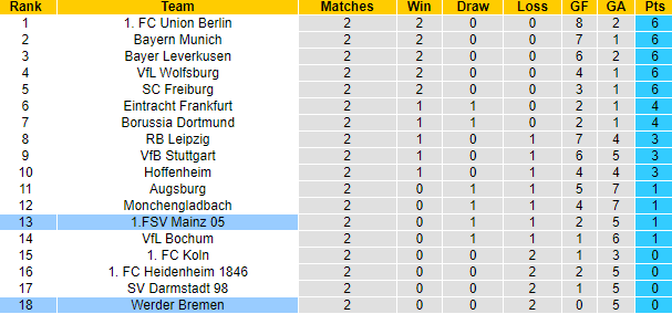 Bình luận, tỷ lệ cược Bremen vs Mainz, 20:30 ngày 2 tháng 9 - Ảnh 4