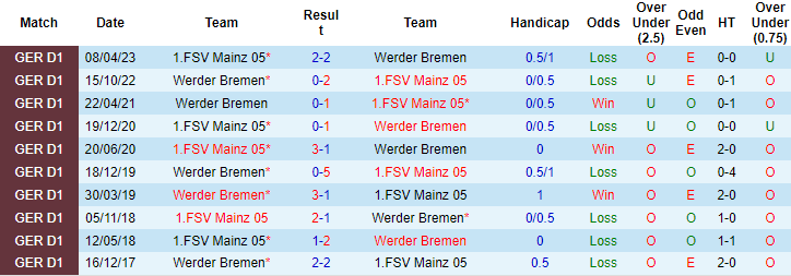 Bình luận, tỷ lệ cược Bremen vs Mainz, 20:30 ngày 2 tháng 9 - Ảnh 3