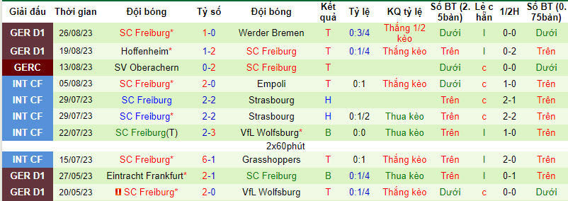 Bình luận, tỷ lệ cược Stuttgart vs SC Freiburg, 20:30 ngày 2 tháng 9 - Ảnh 2