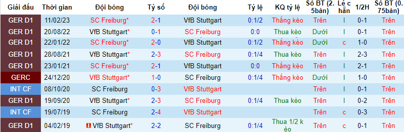 Bình luận, tỷ lệ cược Stuttgart vs SC Freiburg, 20:30 ngày 2 tháng 9 - Ảnh 3