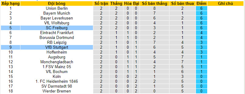 Bình luận, tỷ lệ cược Stuttgart vs SC Freiburg, 20:30 ngày 2 tháng 9 - Ảnh 5