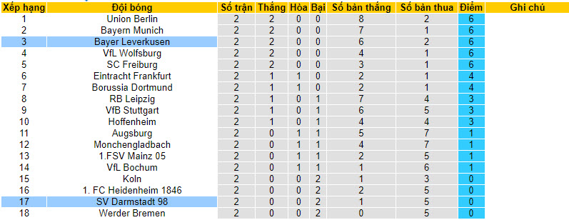 Bình luận, tỷ lệ cược Bayer Leverkusen vs Darmstadt, 20:30 ngày 2 tháng 9 - Ảnh 5