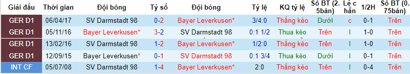 Bình luận, tỷ lệ cược Bayer Leverkusen vs Darmstadt, 20:30 ngày 2 tháng 9 - Ảnh 3