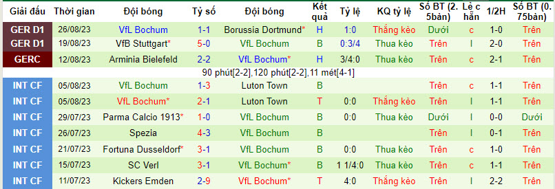 Bình luận, tỷ lệ cược Augsburg vs Bochum, 20:30 ngày 2 tháng 9 - Ảnh 2