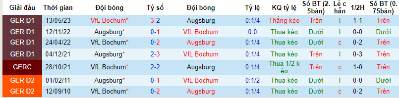 Bình luận, tỷ lệ cược Augsburg vs Bochum, 20:30 ngày 2 tháng 9 - Ảnh 3