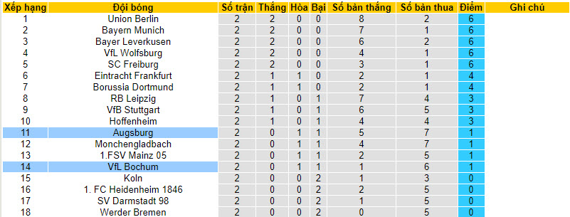 Bình luận, tỷ lệ cược Augsburg vs Bochum, 20:30 ngày 2 tháng 9 - Ảnh 5