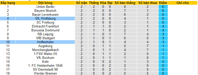 Bình luận, tỷ lệ cược Hoffenheim vs Wolfsburg, 20:30 ngày 2 tháng 9 - Ảnh 5