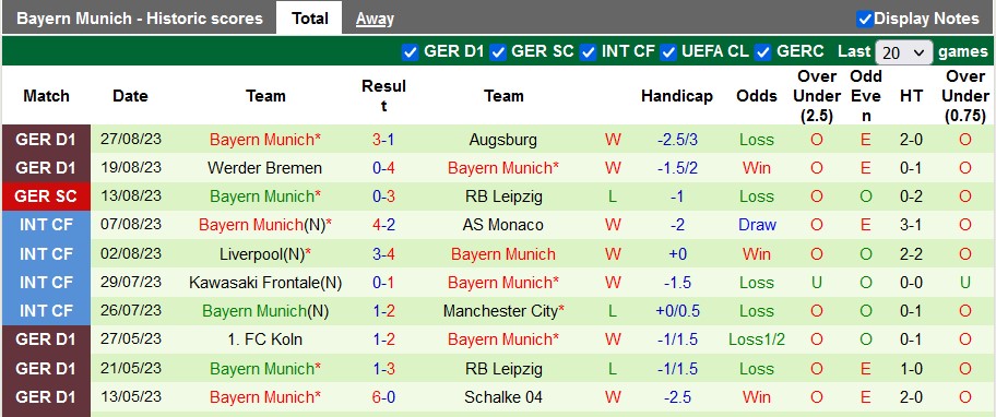 Nhận định, tỷ lệ kèo Monchenladbach vs Bayern Munich, 23h30 ngày 2/9 - Ảnh 2