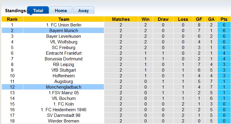 Nhận định, tỷ lệ kèo Monchenladbach vs Bayern Munich, 23h30 ngày 2/9 - Ảnh 4