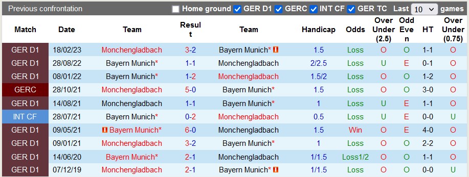 Nhận định, tỷ lệ kèo Monchenladbach vs Bayern Munich, 23h30 ngày 2/9 - Ảnh 3