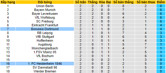 Nhận định, tỷ lệ kèo Dortmund vs Heidenheim, 01h30 ngày 2/9 - Ảnh 4