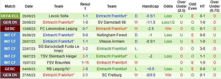 Nhận định, tỷ lệ kèo Mainz vs Eintracht Frankfurt, 20h30 27/8 - Ảnh 2