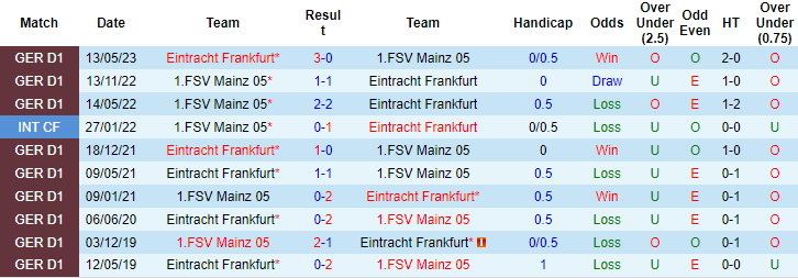 Nhận định, tỷ lệ kèo Mainz vs Eintracht Frankfurt, 20h30 27/8 - Ảnh 3