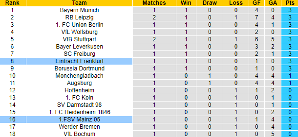 Nhận định, tỷ lệ kèo Mainz vs Eintracht Frankfurt, 20h30 27/8 - Ảnh 5