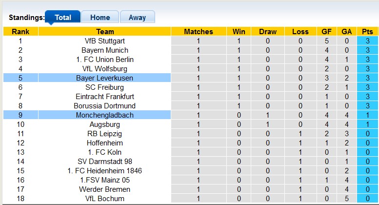 Bình luận, tỷ lệ cược Monchengladbach vs Leverkusen, 23:30 ngày 26 tháng 8 - Ảnh 4