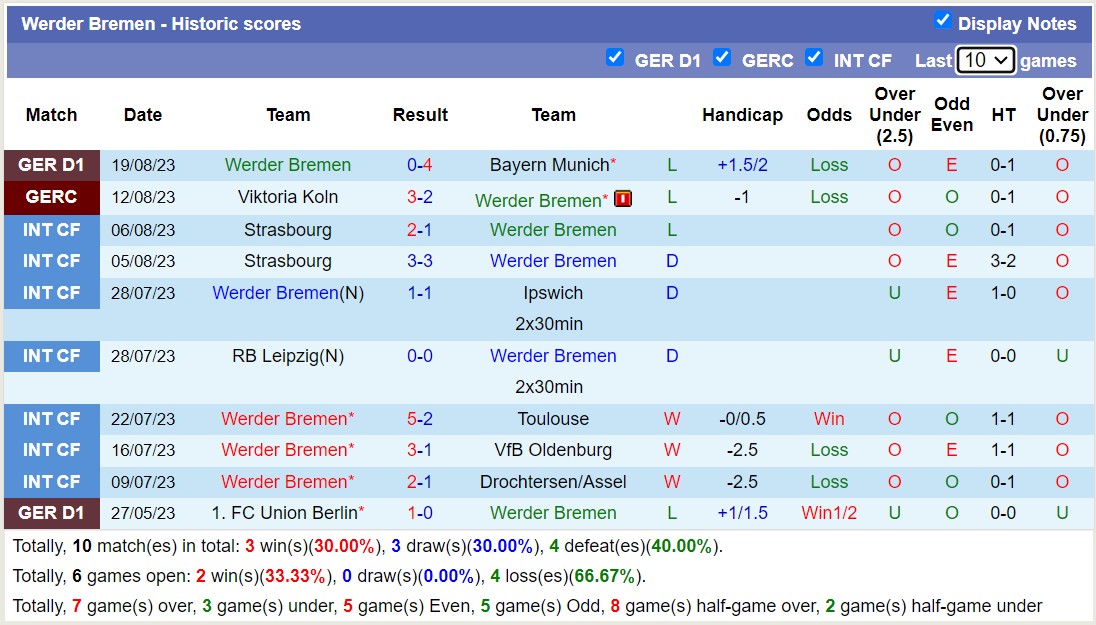 Bình luận, tỷ lệ cược Freiburg vs Werder Bremen, 20:30 ngày 26 tháng 8 - Ảnh 2