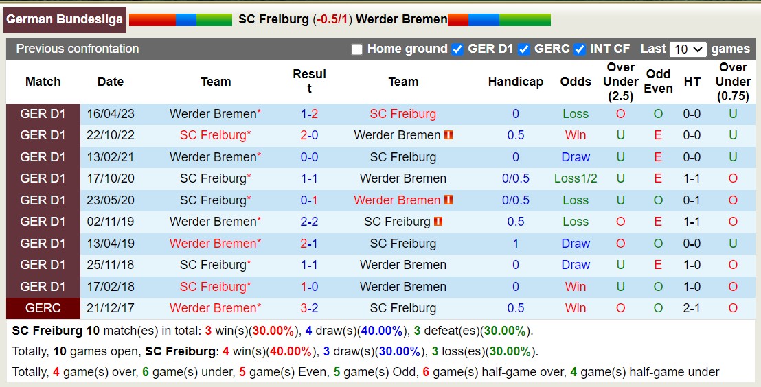 Bình luận, tỷ lệ cược Freiburg vs Werder Bremen, 20:30 ngày 26 tháng 8 - Ảnh 3