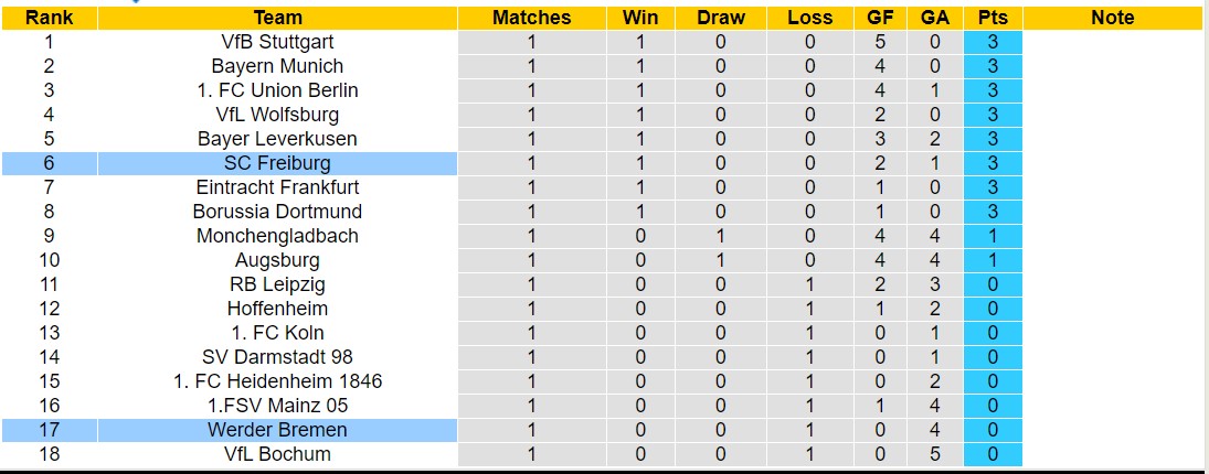 Bình luận, tỷ lệ cược Freiburg vs Werder Bremen, 20:30 ngày 26 tháng 8 - Ảnh 4