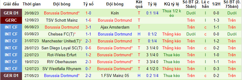 Bình luận, tỷ lệ cược Bochum vs Dortmund, 20:30 ngày 26 tháng 8 - Ảnh 2