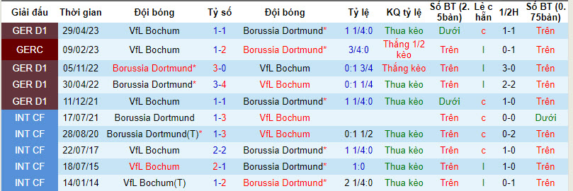 Bình luận, tỷ lệ cược Bochum vs Dortmund, 20:30 ngày 26 tháng 8 - Ảnh 3