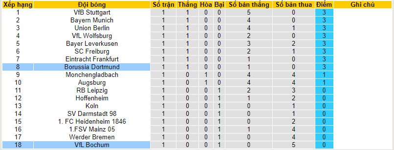 Bình luận, tỷ lệ cược Bochum vs Dortmund, 20:30 ngày 26 tháng 8 - Ảnh 5