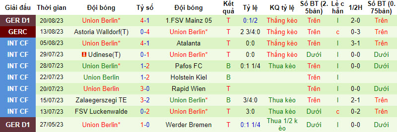 Bình luận, tỷ lệ cược Darmstadt vs Union Berlin, 20:30 ngày 26 tháng 8 - Ảnh 2