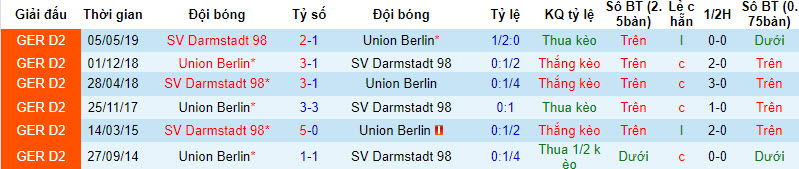 Bình luận, tỷ lệ cược Darmstadt vs Union Berlin, 20:30 ngày 26 tháng 8 - Ảnh 3