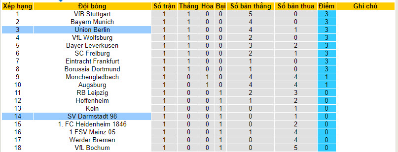 Bình luận, tỷ lệ cược Darmstadt vs Union Berlin, 20:30 ngày 26 tháng 8 - Ảnh 5