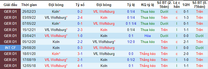 Bình luận, tỷ lệ cược Koln vs Wolfsburg, 20:30 ngày 26 tháng 8 - Ảnh 3