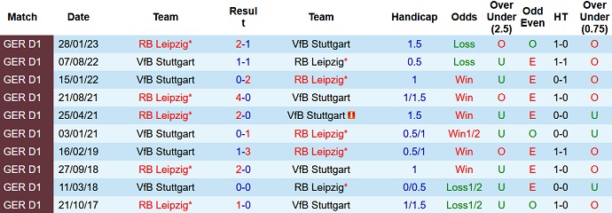 Bình luận, tỷ lệ cược RB Leipzig vs Stuttgart, 1:30 sáng ngày 26 tháng 8 - Ảnh 3