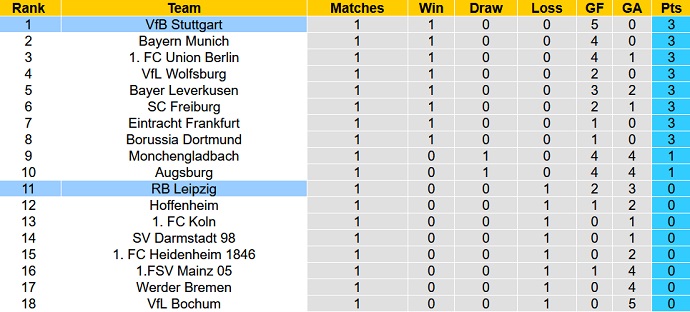 Bình luận, tỷ lệ cược RB Leipzig vs Stuttgart, 1:30 sáng ngày 26 tháng 8 - Ảnh 6